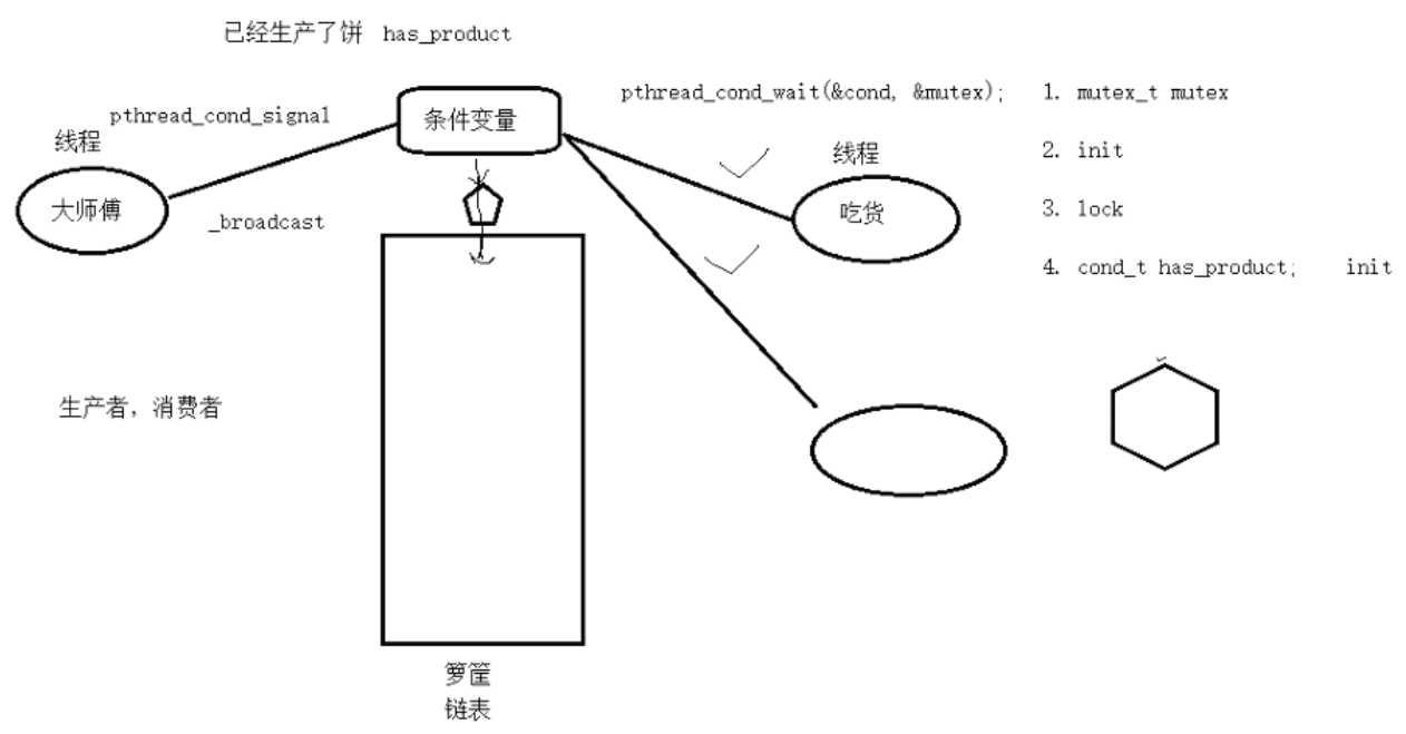 生产者消费者模型