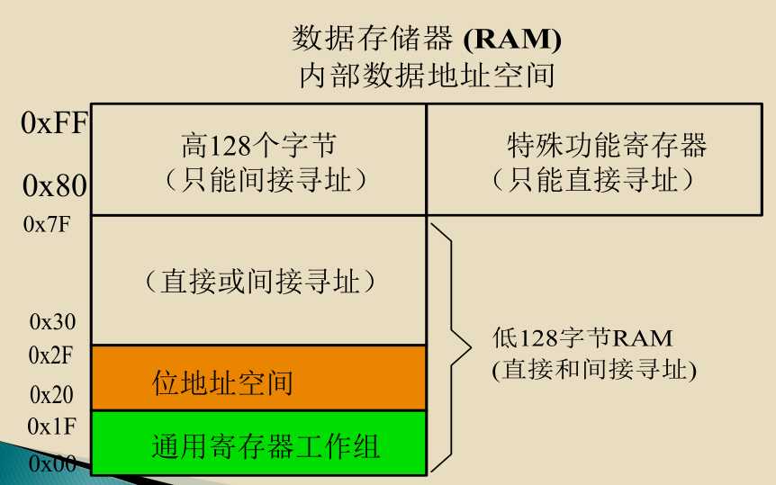 内部RAM