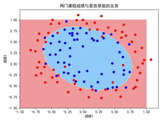 ex2data2逻辑回归（有多项式）.png