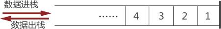 栈存储结构示意图