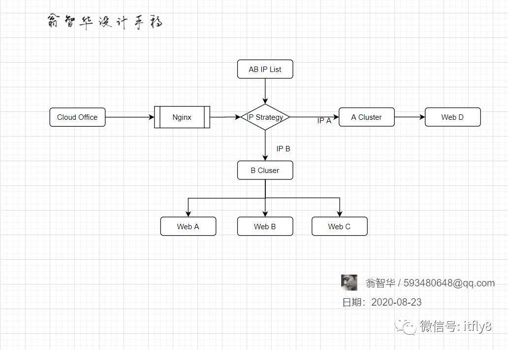 系统架构设计：平滑发布和ABTesting