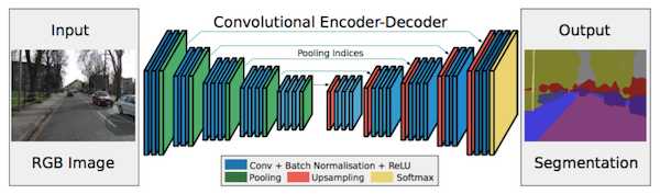 SegNet Architecture