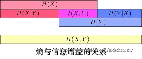 一张图带你看懂熵和信息增益