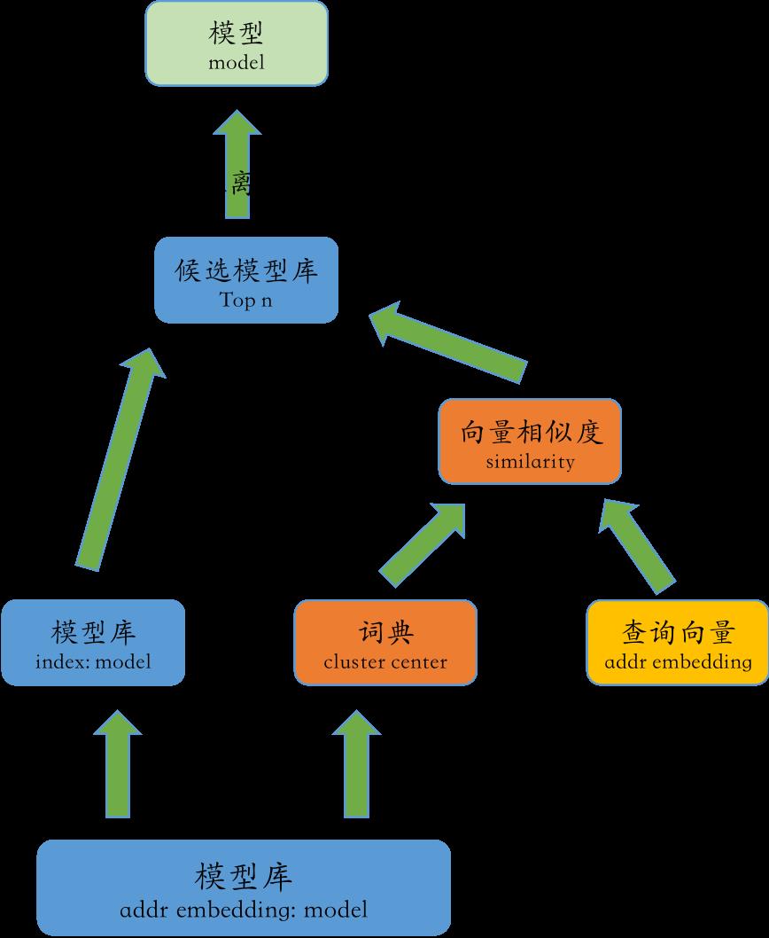 向量召回方案决策路径