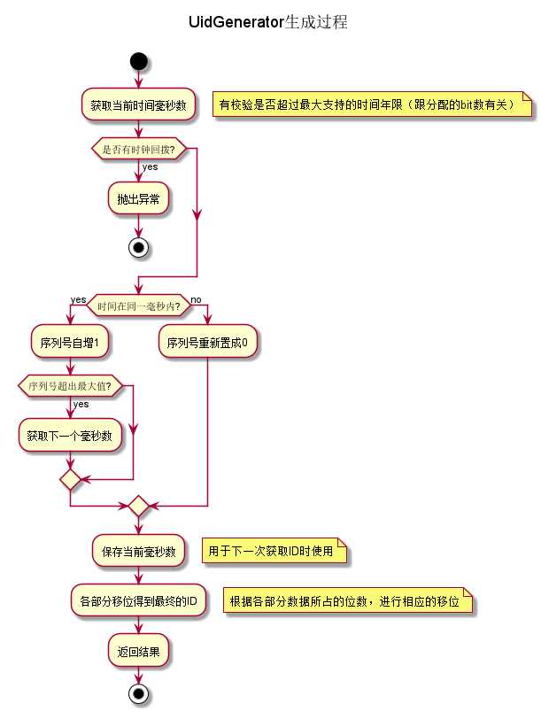 UidGenerator生成过程