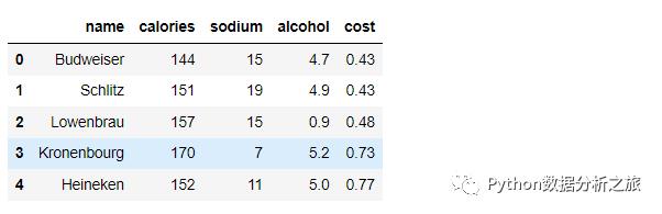 利用聚类算法进行啤酒分类