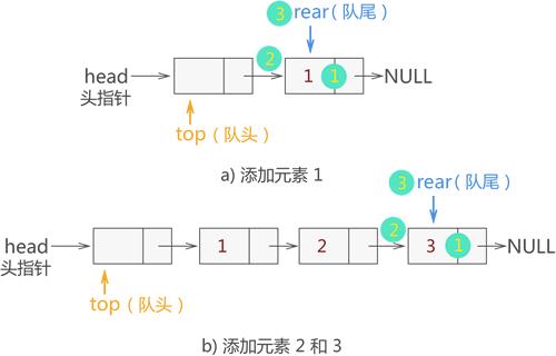 {1,2,3} 入链式队列