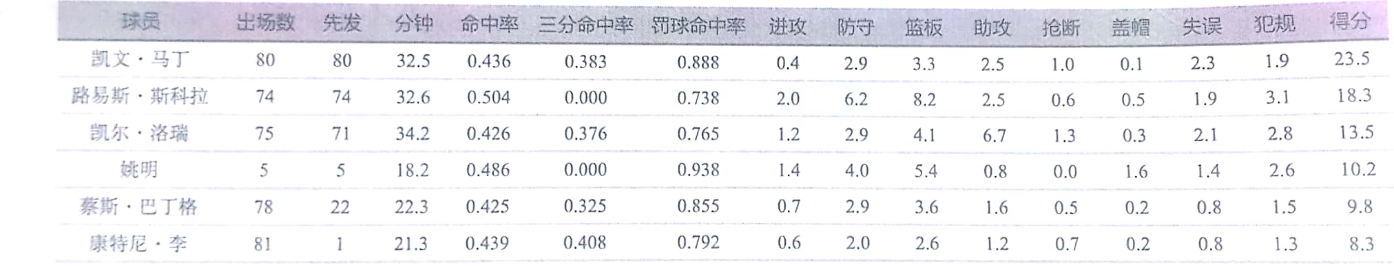 衡量职业篮球运动员赛季表现的数据