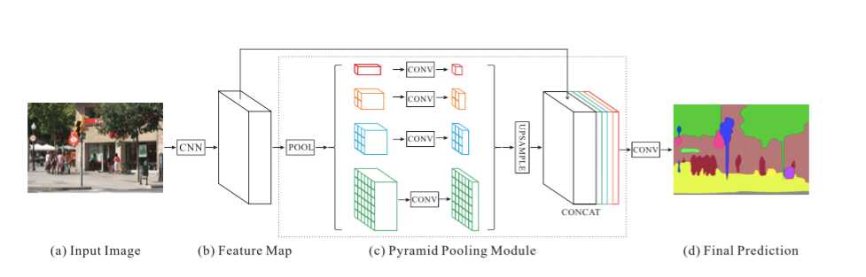 PSPNet Architecture