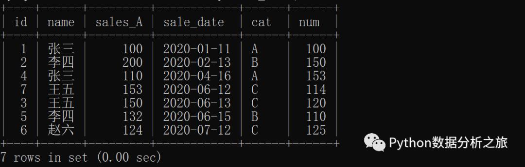 MySQL排序与分组