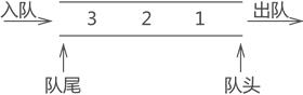 队列存储结构