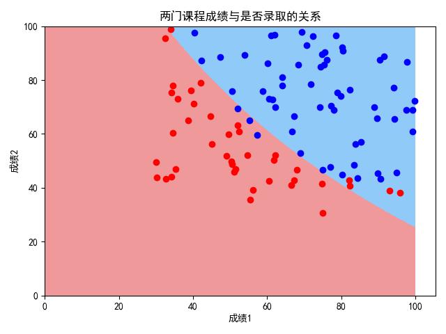 ex2data1逻辑回归（有多项式）.png