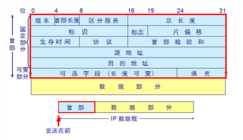 IP包头