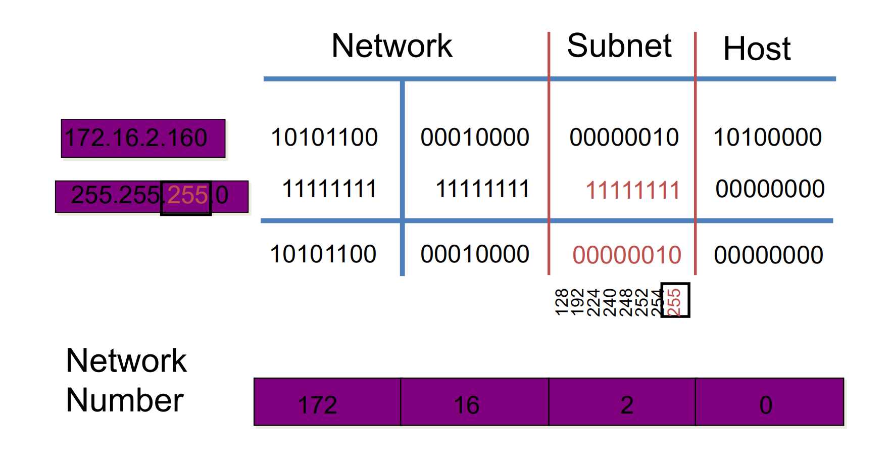 子网掩码2