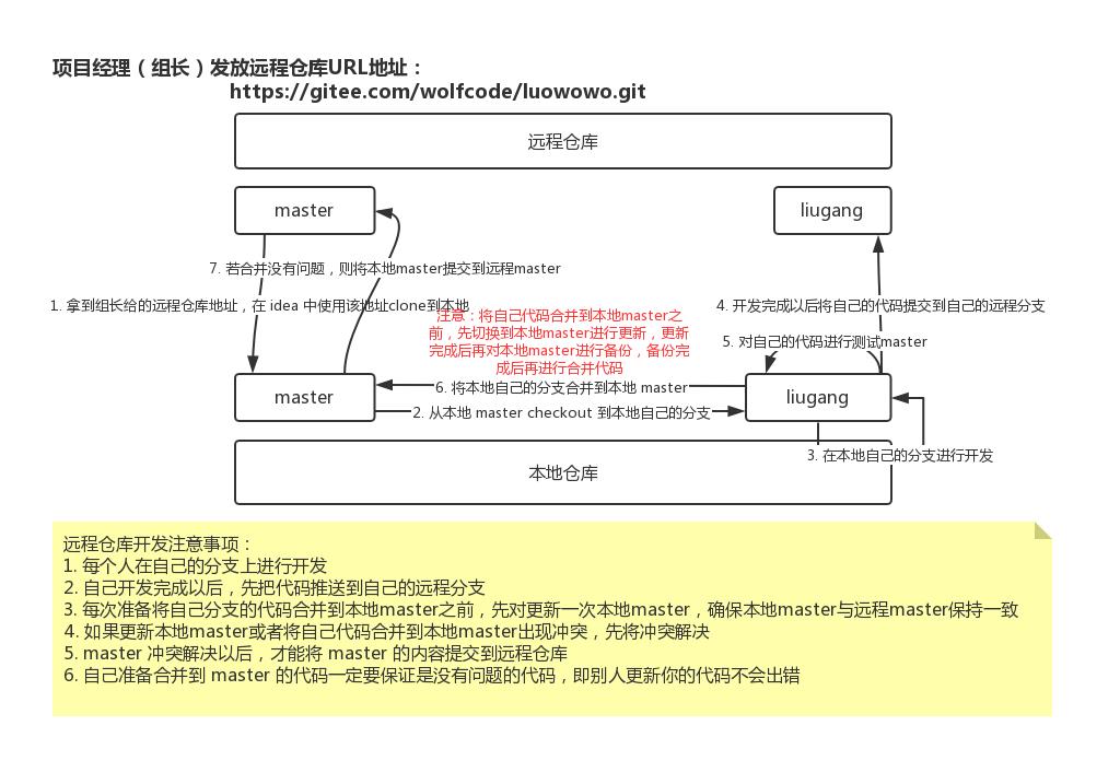 码云开发流程