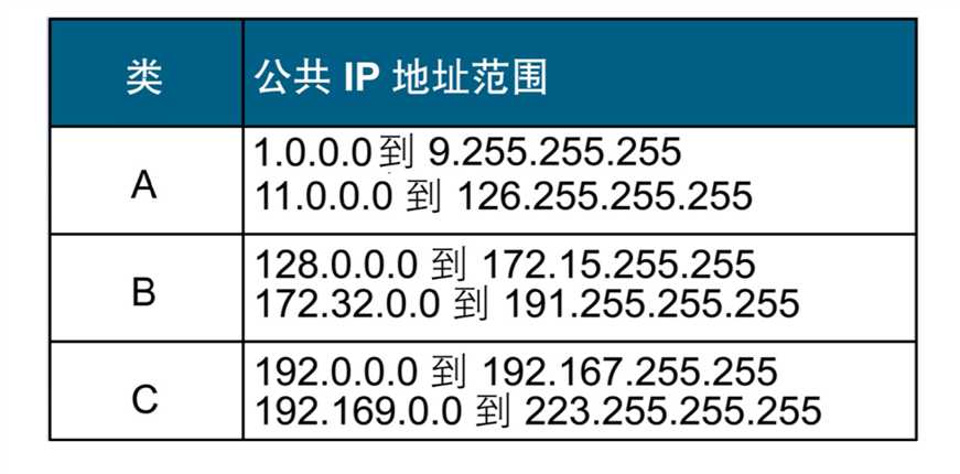 IP公有地址