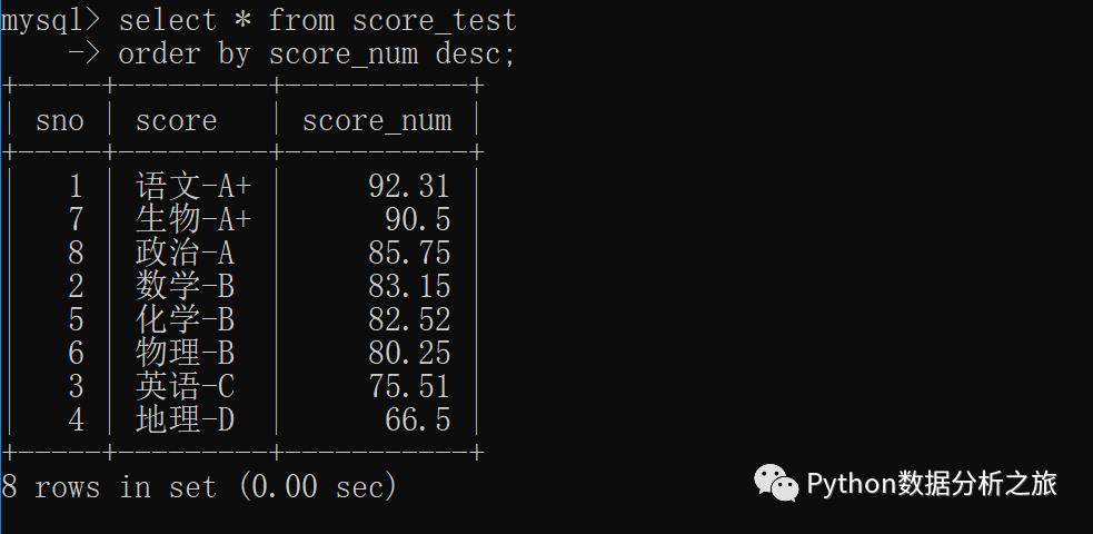 MySQL排序与分组