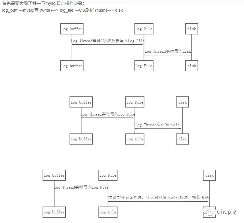 提高MySQL的IO性能需要知道的一些事情