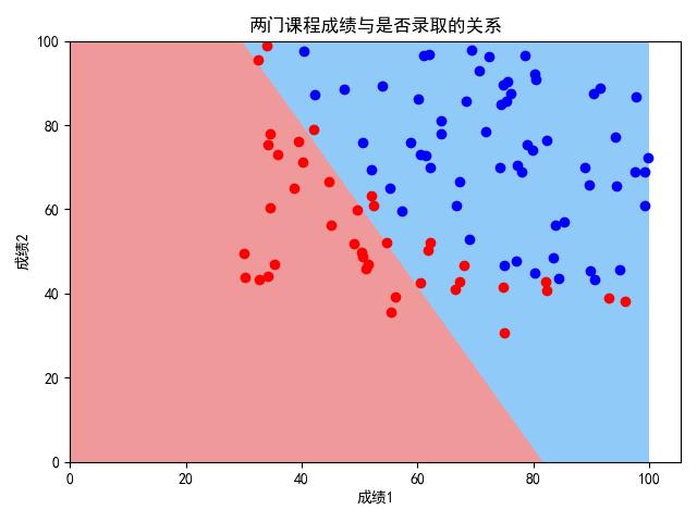 ex2data1逻辑回归（无多项式）.png