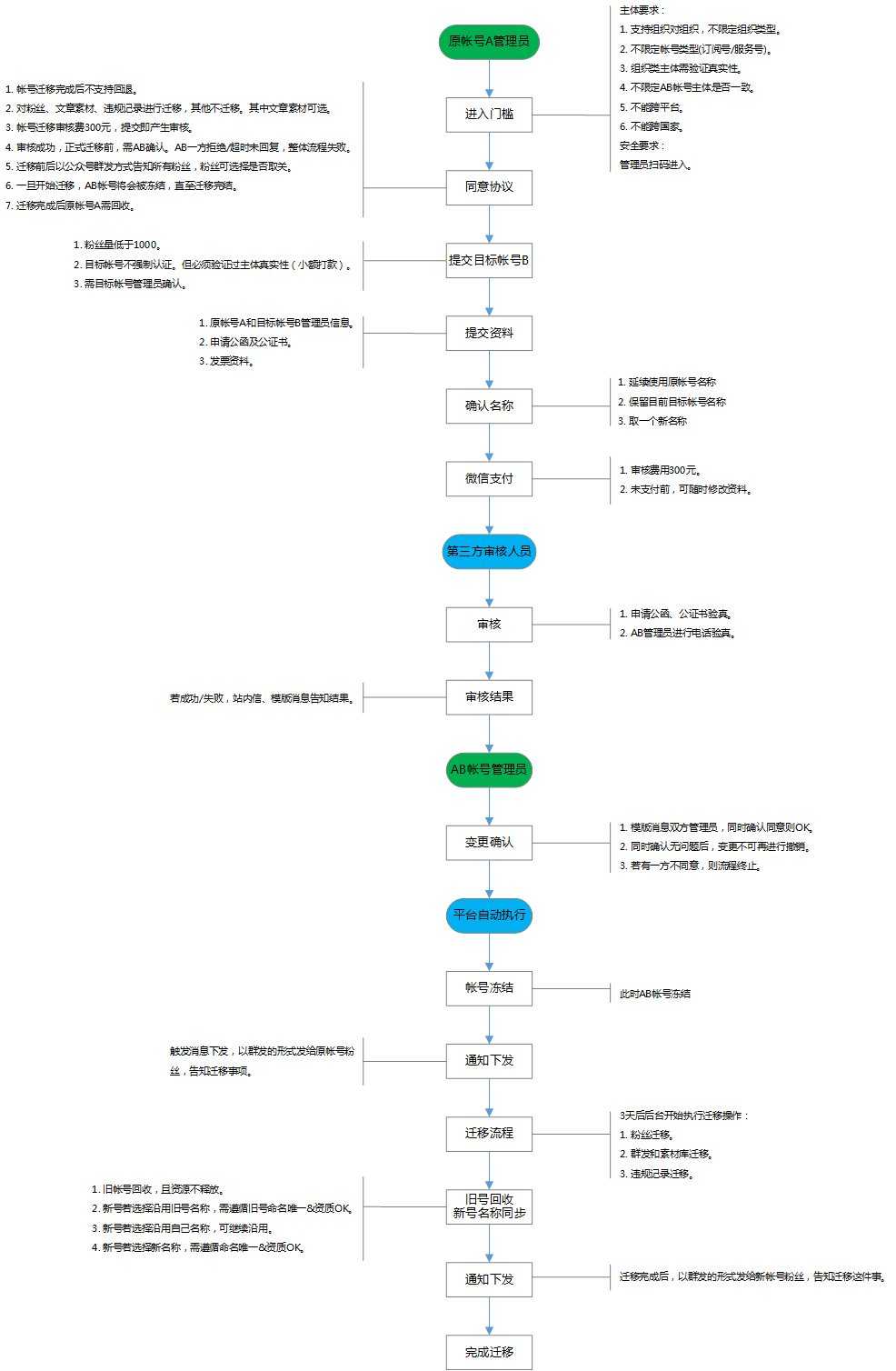 微信公众帐号迁移详细流程图