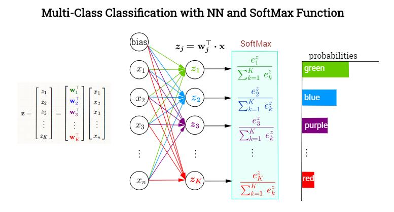 https://stats.stackexchange.com/questions/273465/neural-network-softmax-activation