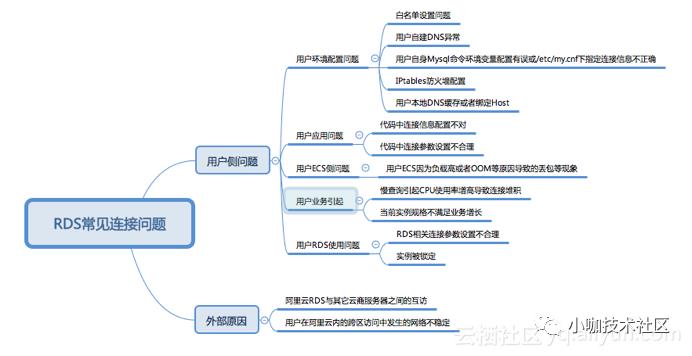 RDS For MySQL常见连接问题总结