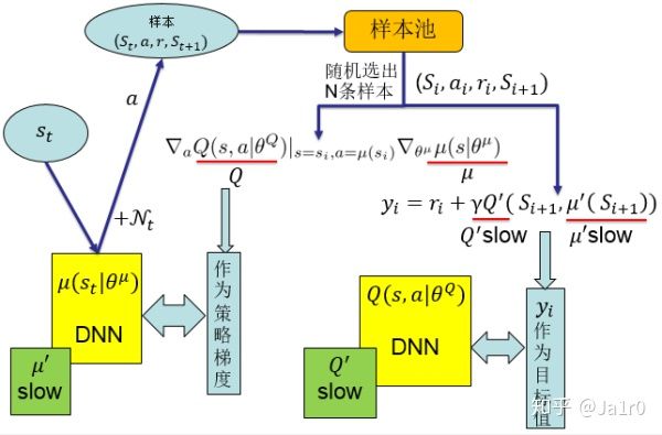 DDPG的整体结构