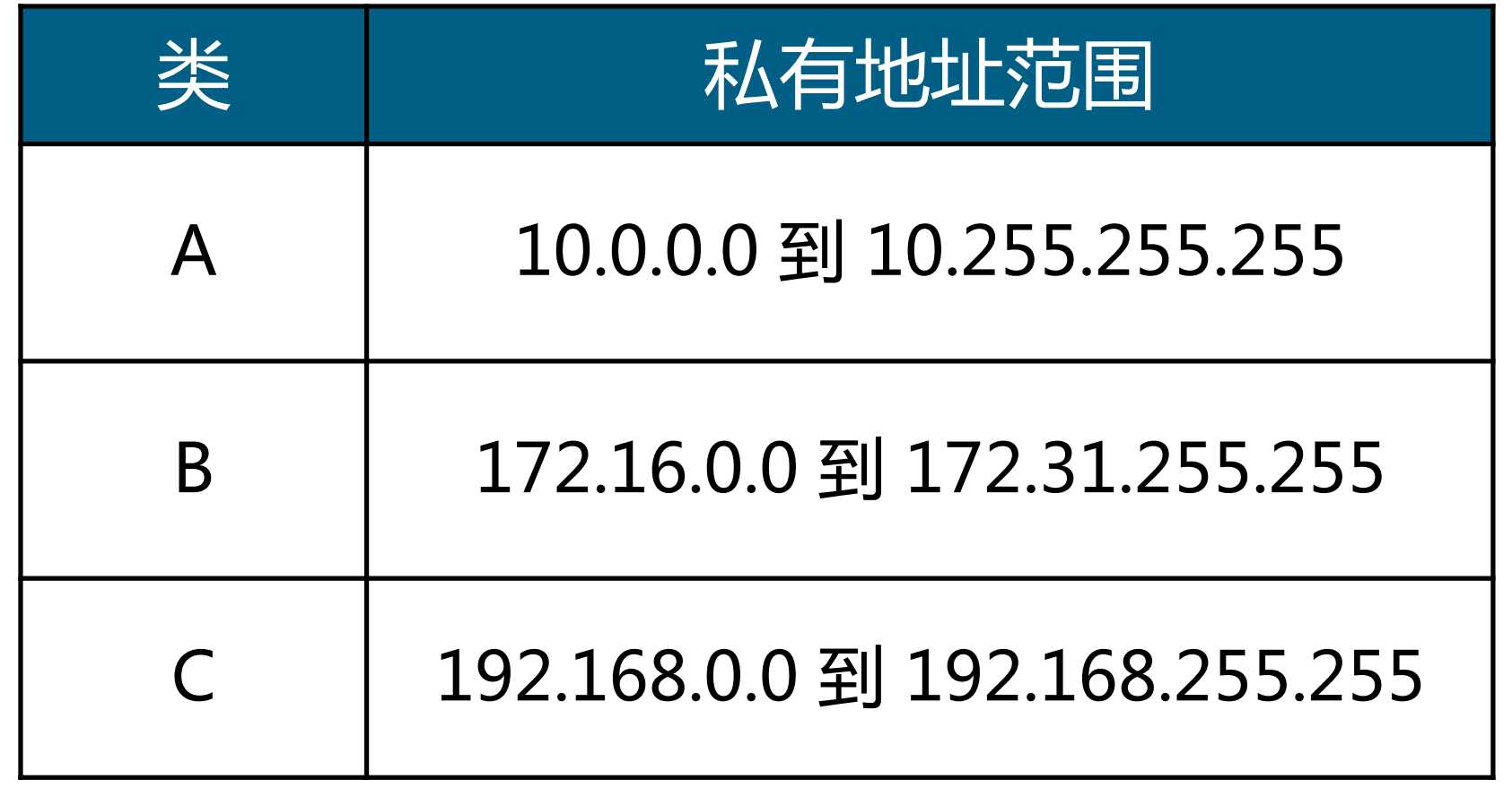 IP私有地址