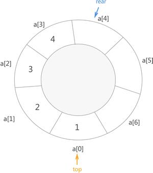 环状顺序队列