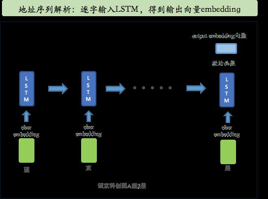 地址信息输入charLevel模型