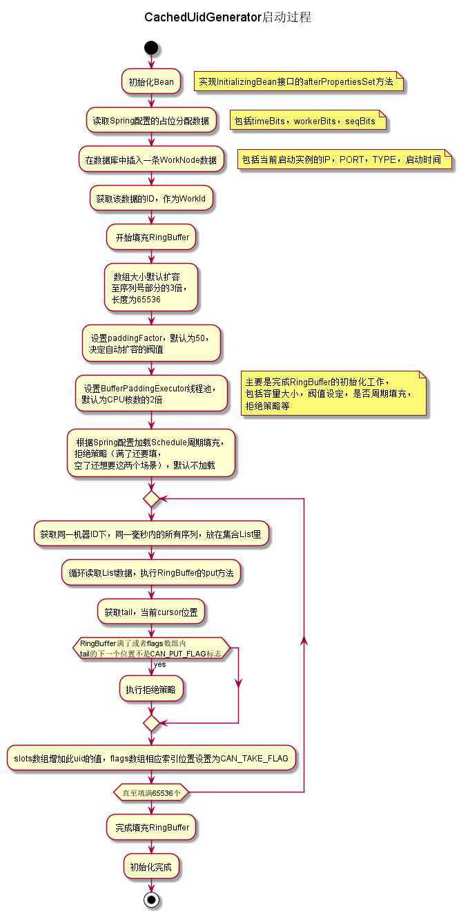 CachedUidGenerator启动过程