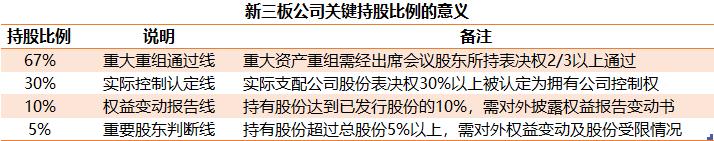 股权架构设计之不同持股比例对控制权的影响