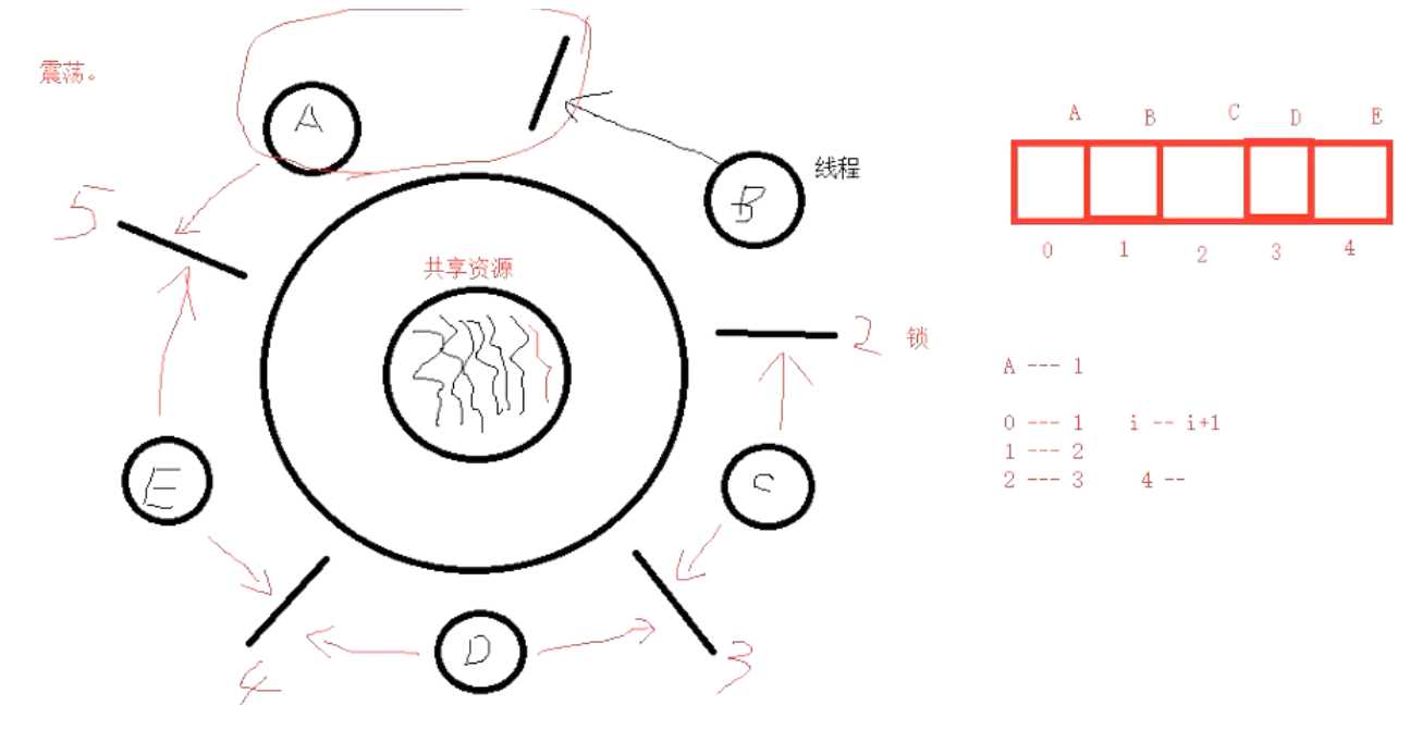 哲学家吃饭问题图示