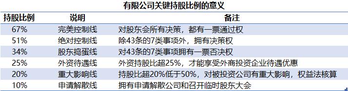 股权架构设计之不同持股比例对控制权的影响