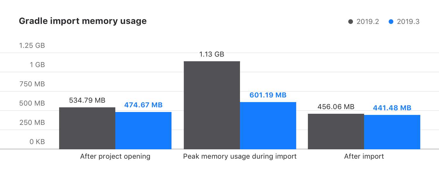 PerformanceGradle