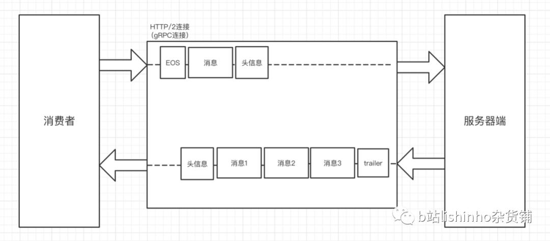 grpc教程(二)横向比较与grpc通信模式