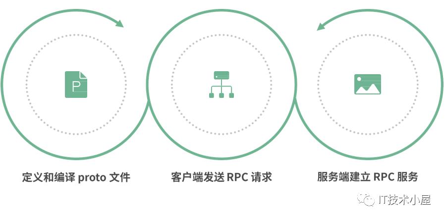 [go微服务-17] gRPC和 Apache Thrift 之间 如何进行选型?