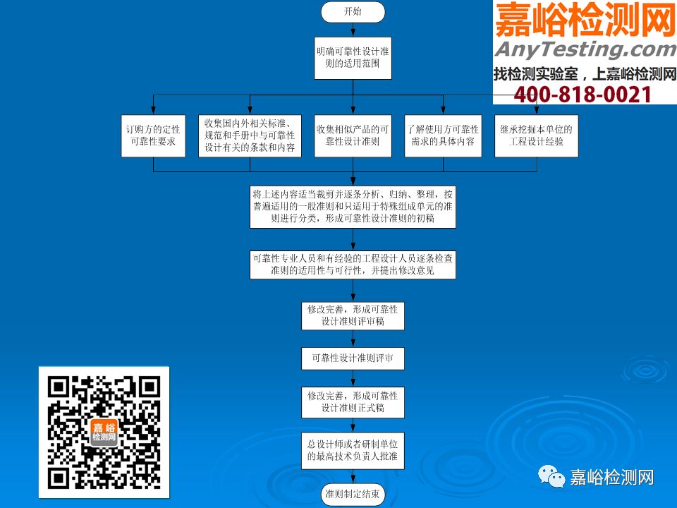 PPT | 可靠性设计准则