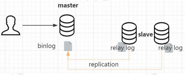 你知道MySQL主从复制的原理吗？