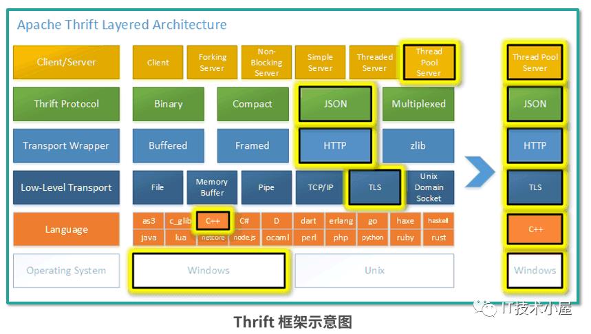 [go微服务-17] gRPC和 Apache Thrift 之间 如何进行选型?