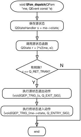 QFsm_dispatch流程