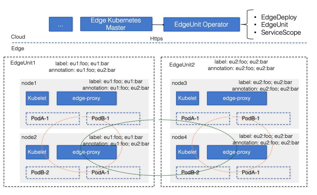 一文读懂基于Kubernetes打造的边缘计算