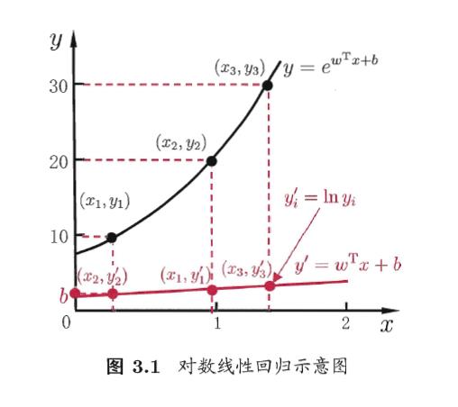 读书笔记Day4 | 周志华《机器学习》之回归分析