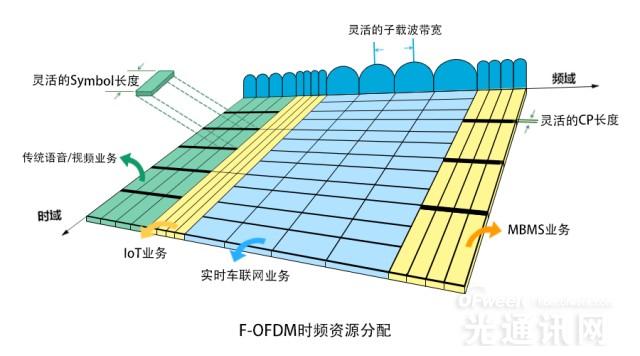 深度解读华为5G空口新技术