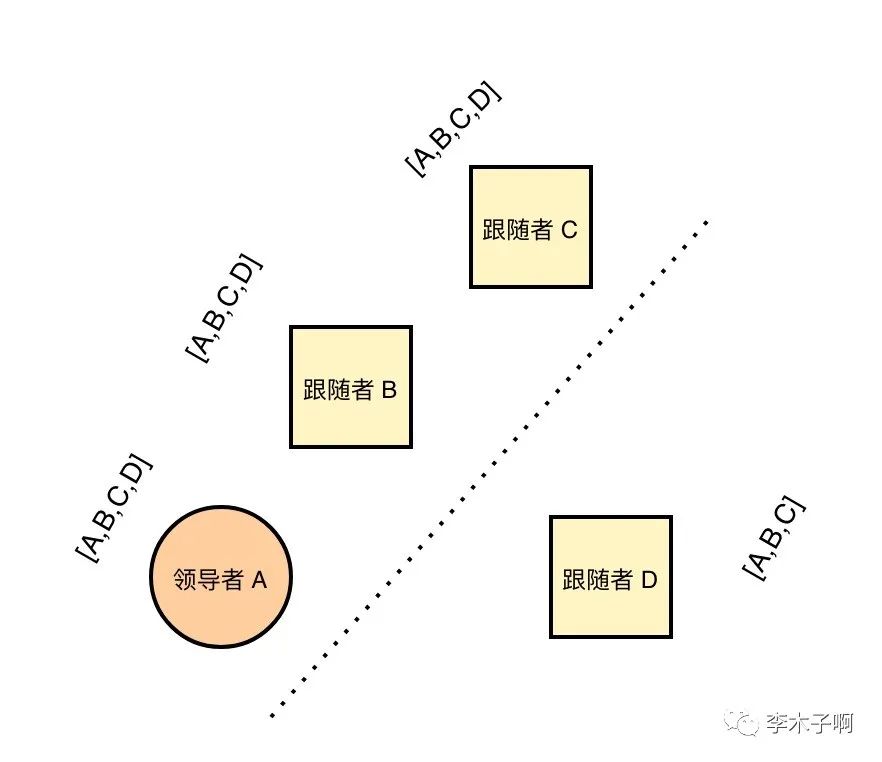 raft 算法中的集群成员变更问题