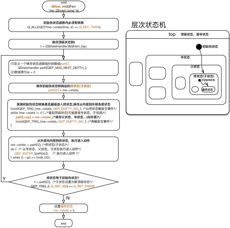 QHsm_init流程加状态机