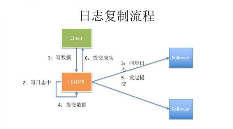 日志复制流程