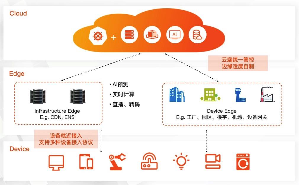 一文读懂基于Kubernetes打造的边缘计算