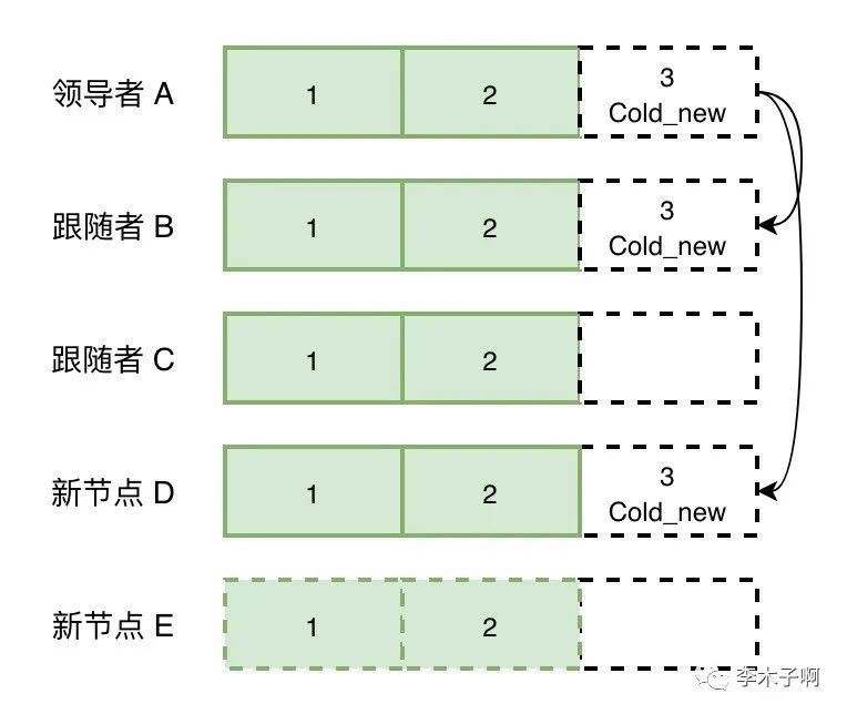 raft 算法中的集群成员变更问题