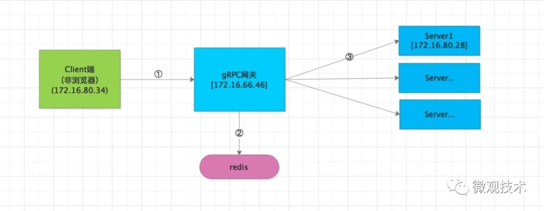 gRPC 网关，针对 HTTP 2.0 长连接性能优化，提升吞吐量